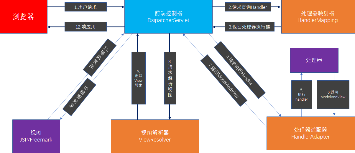 SpringMVC-详细执行流程