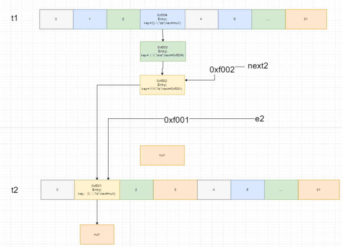 HashMap 底层原理