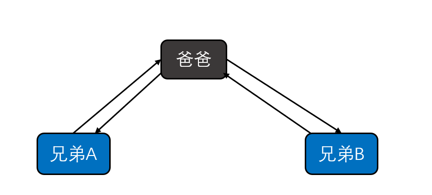 React-跨组件通讯