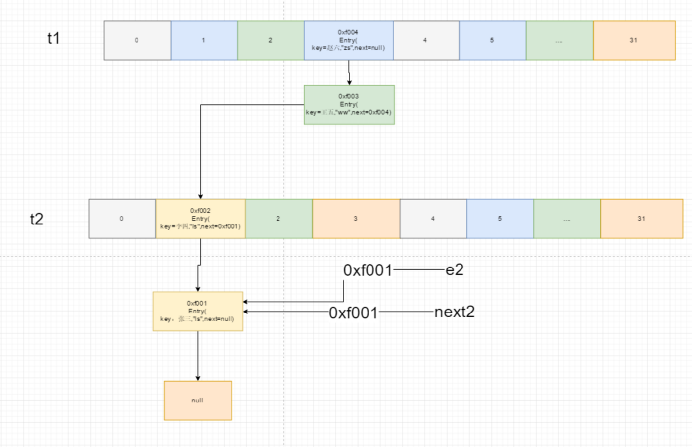 HashMap 底层原理