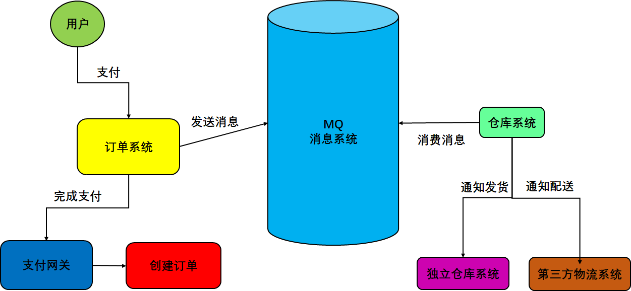 RabbitMQ概述