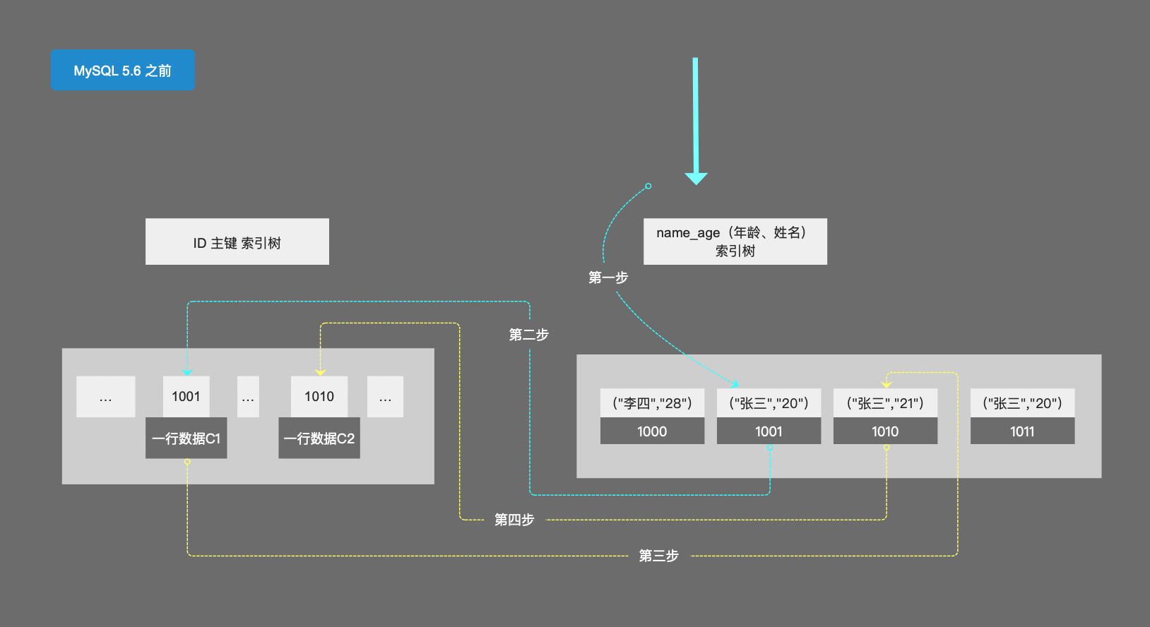 MySql 一条普通的查询语句 你知道如何优雅的使用 前缀索引、索引下推优化查询速度吗？