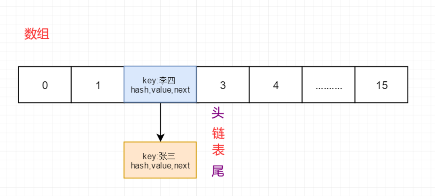 HashMap 底层原理