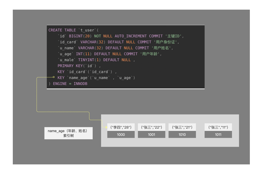 MySql 一条普通的查询语句 你知道如何优雅的使用 前缀索引、索引下推优化查询速度吗？