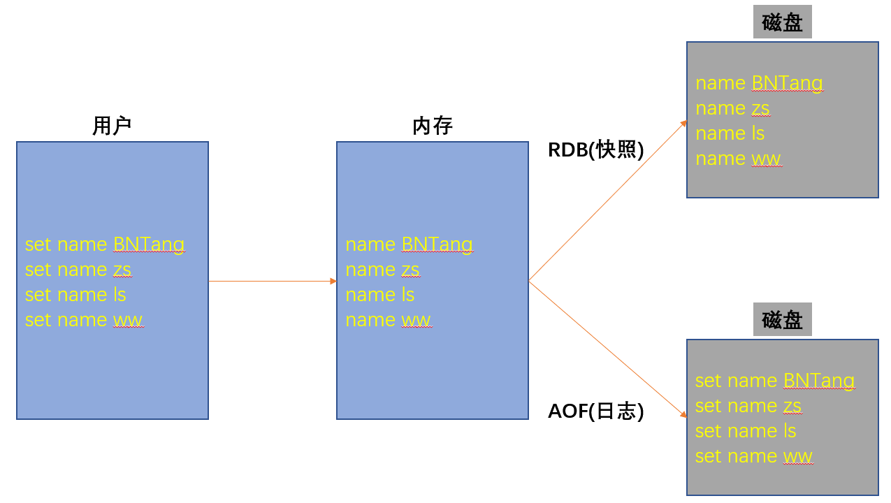 Reids持久化