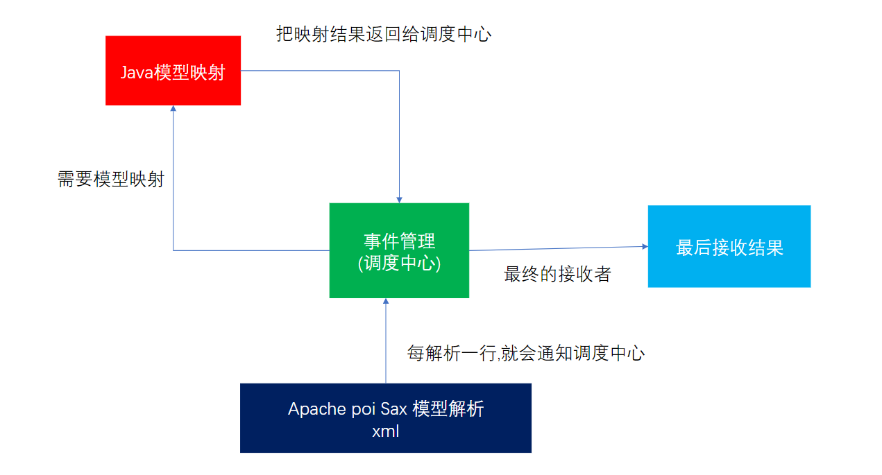 分类管理-后台接口编写