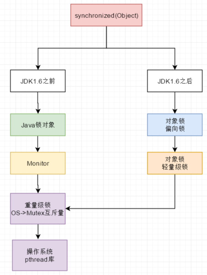 Synchronized 原理与锁升级