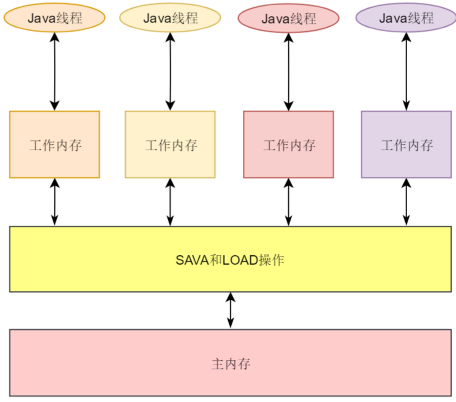 JMM内存模型