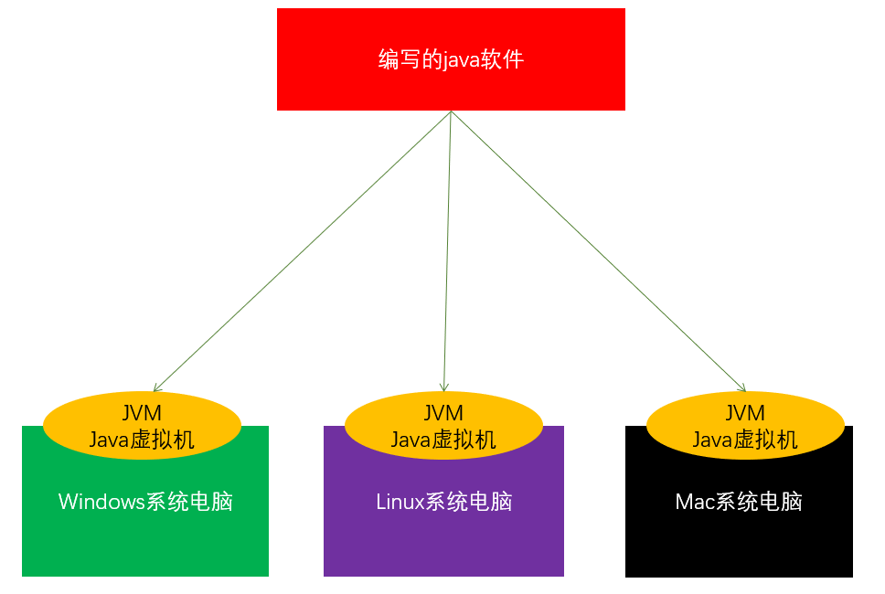 Java语言简介