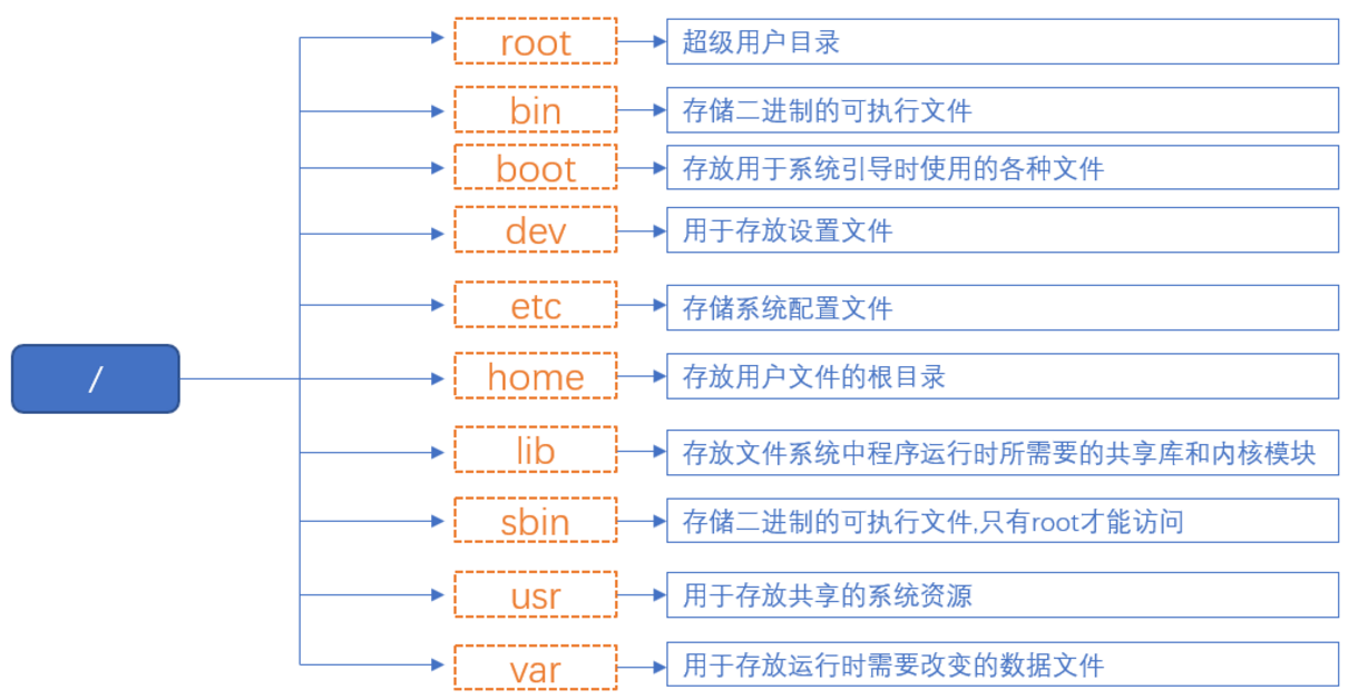 Linux基础