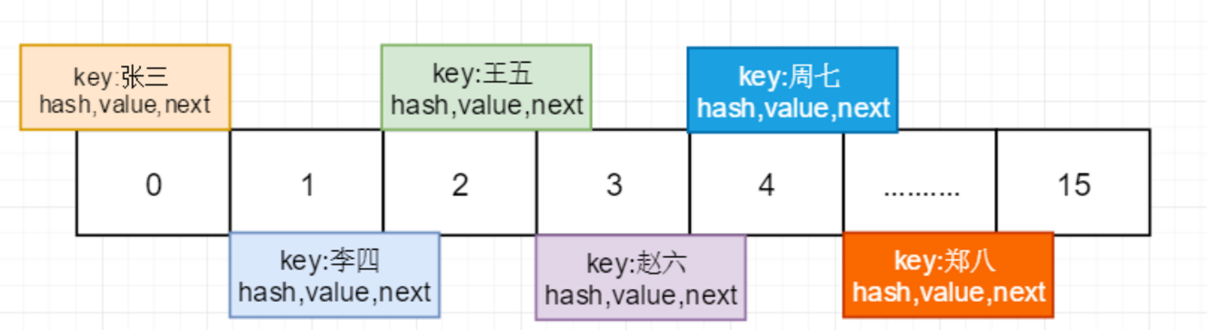 HashMap 底层原理