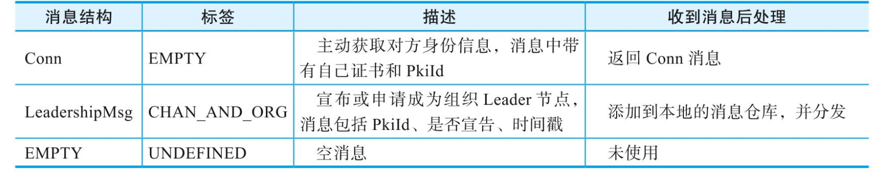 Hyperledger Fabric 消息协议