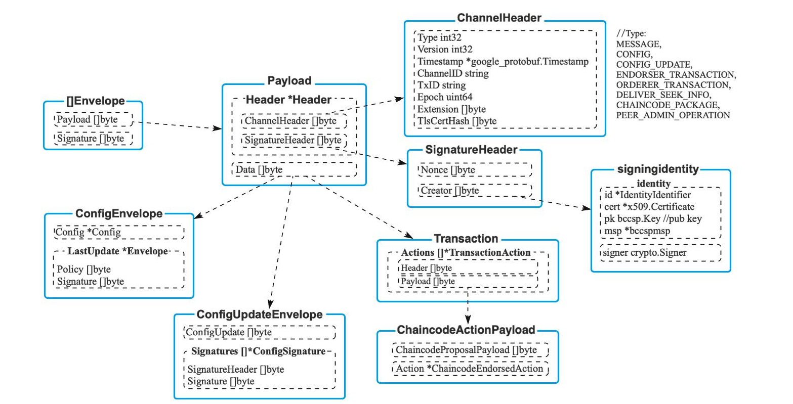 Hyperledger Fabric 消息协议