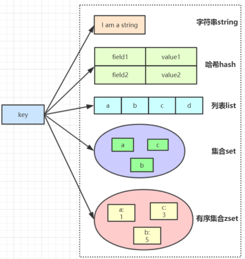 Redis 常用数据结构与使用场景