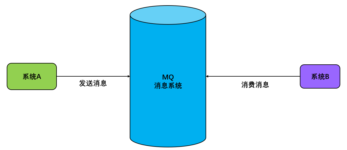 RabbitMQ概述