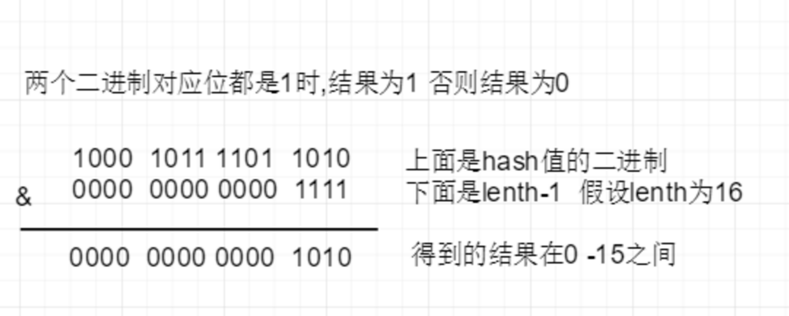 HashMap 底层原理