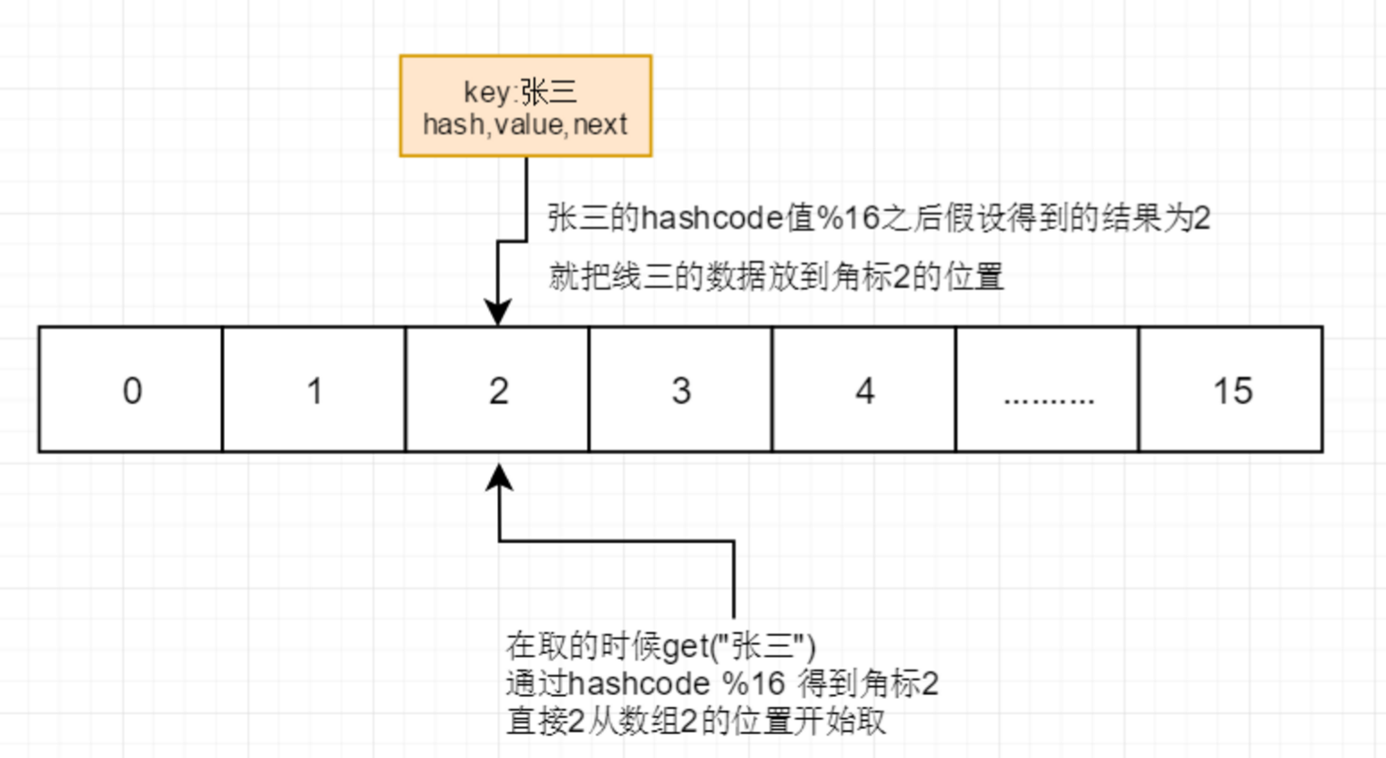 HashMap 底层原理