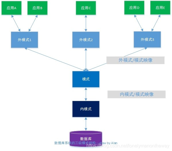 数据库基本概念