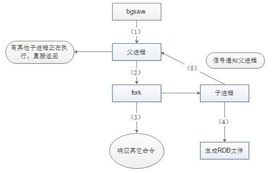 Redis系列之持久化机制