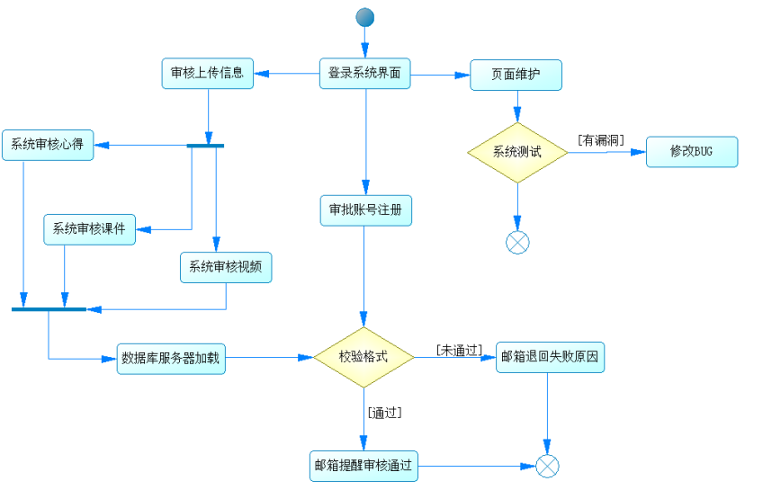 实验五、UML动态建模之活动图分析与设计【PowerDesginer】