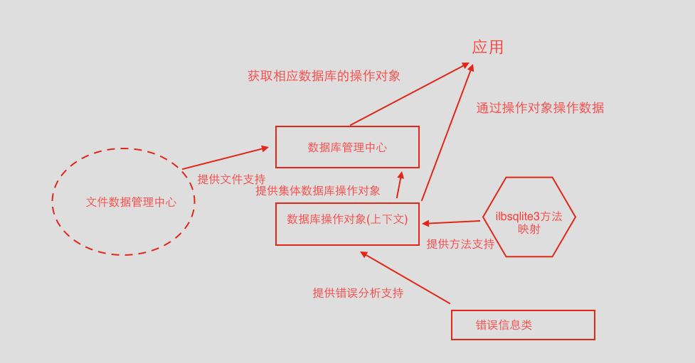 使用iOS原生sqlite3框架对sqlite数据库进行操作