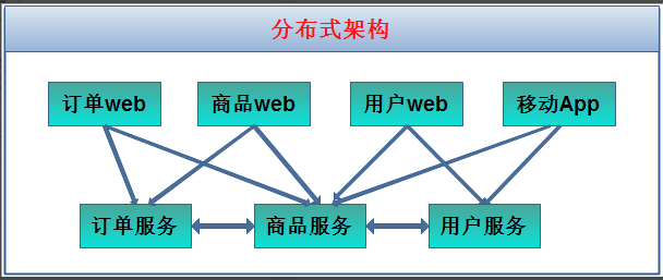 第一章 RPC基础知识