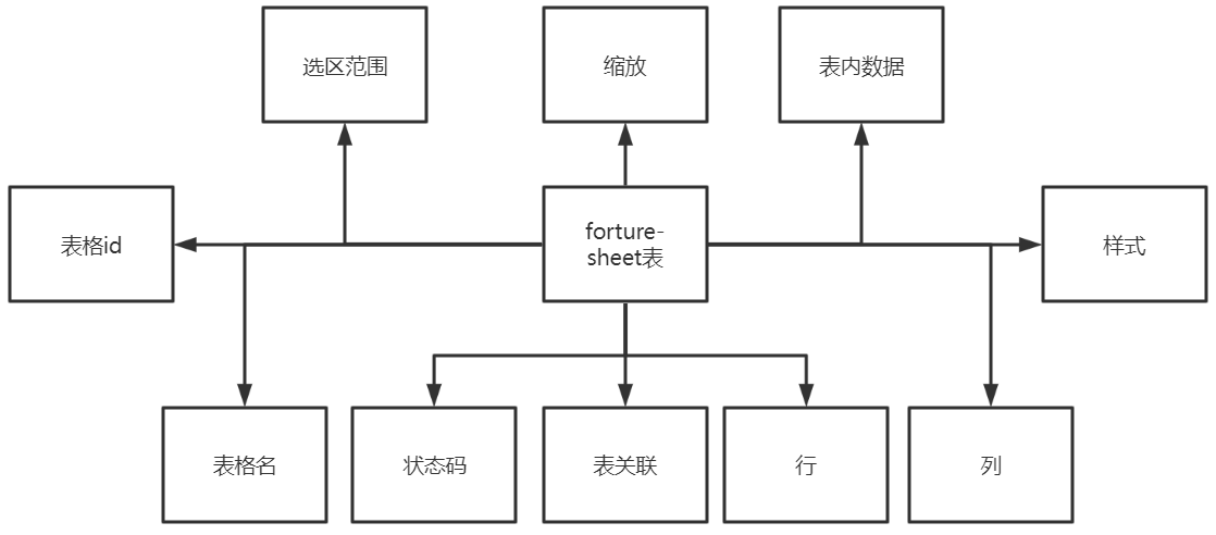 数据库设计说明书（GB8567——88）基于协同的在线表格forture-sheet