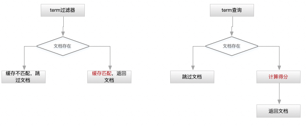 elasticSearch(6) - 高级检索