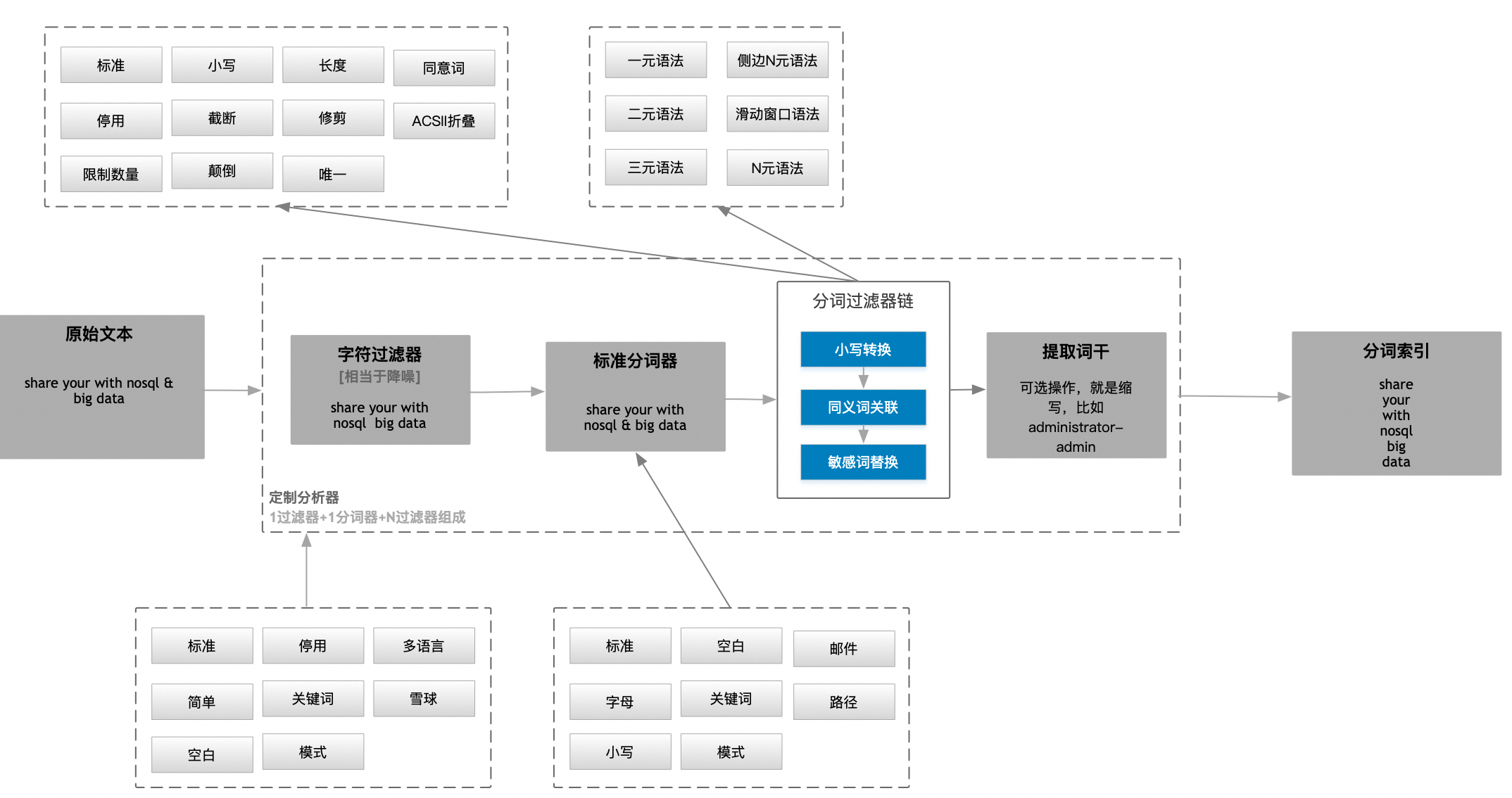 elasticSearch(2) - 原理