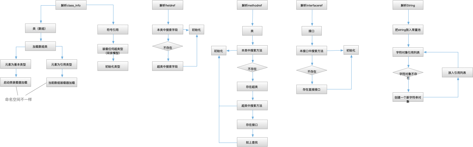 jvm专题(2) - 内存结构