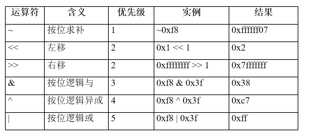 C#语句、运算符和表达式