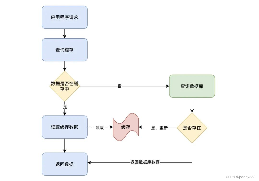 一文入门缓存技术