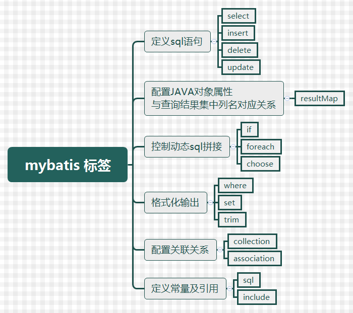 MyBatis标签学习