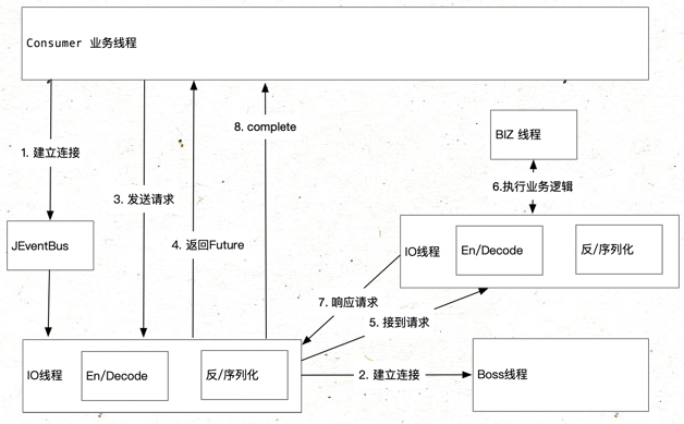 分布式框架实现基础之IO技术(3) - 服务注册发现
