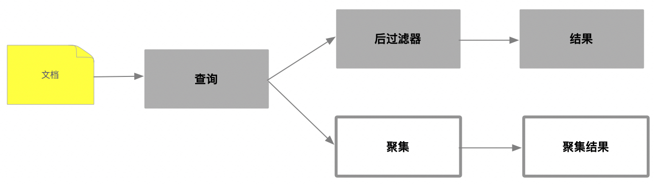 elasticSearch(5) - 聚合查询