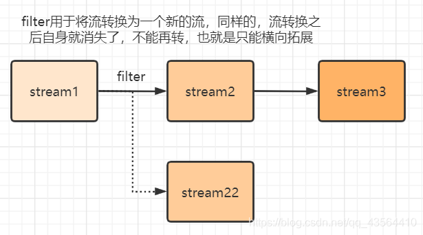 Stream流式编程详解