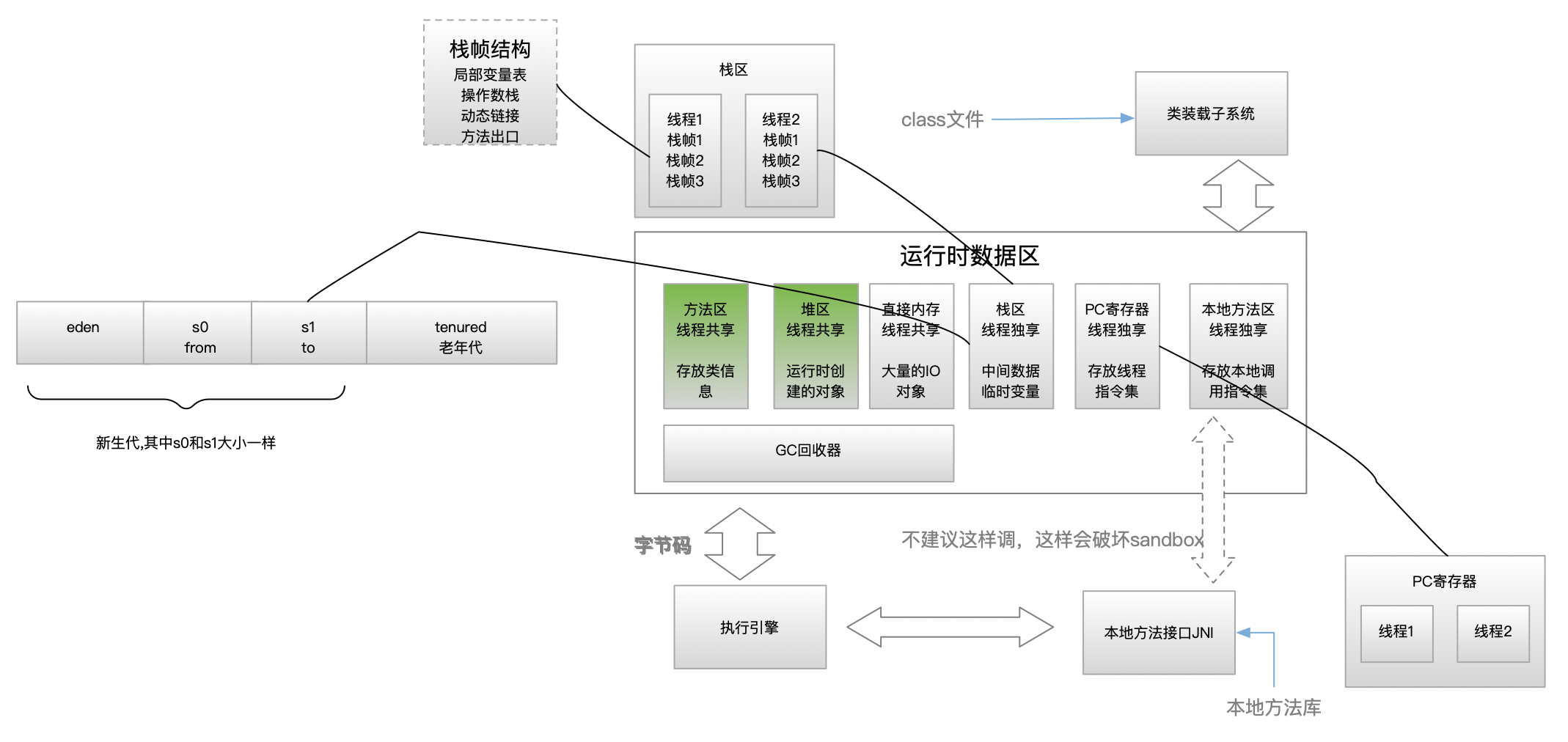 jvm专题(2) - 内存结构