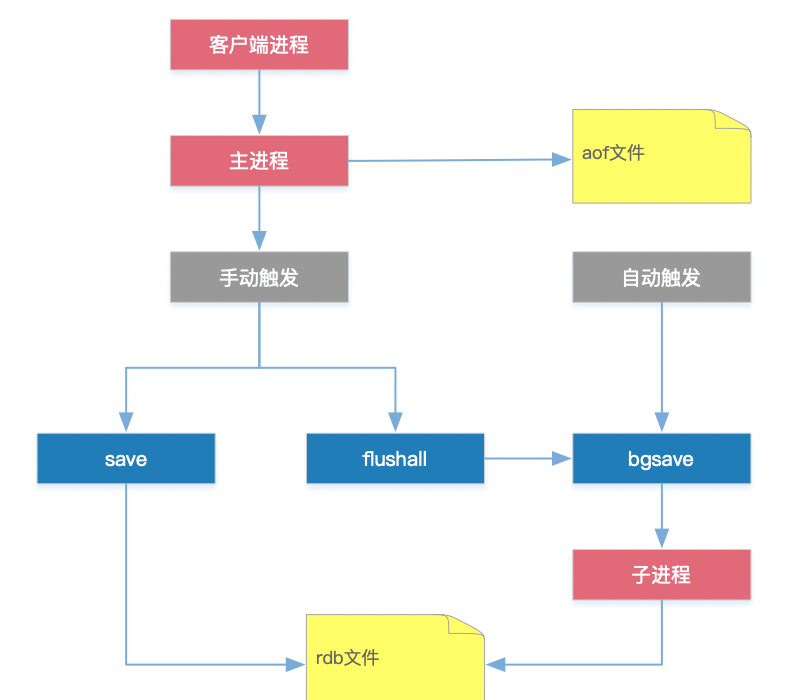 Redis系列（5）- 性能优化