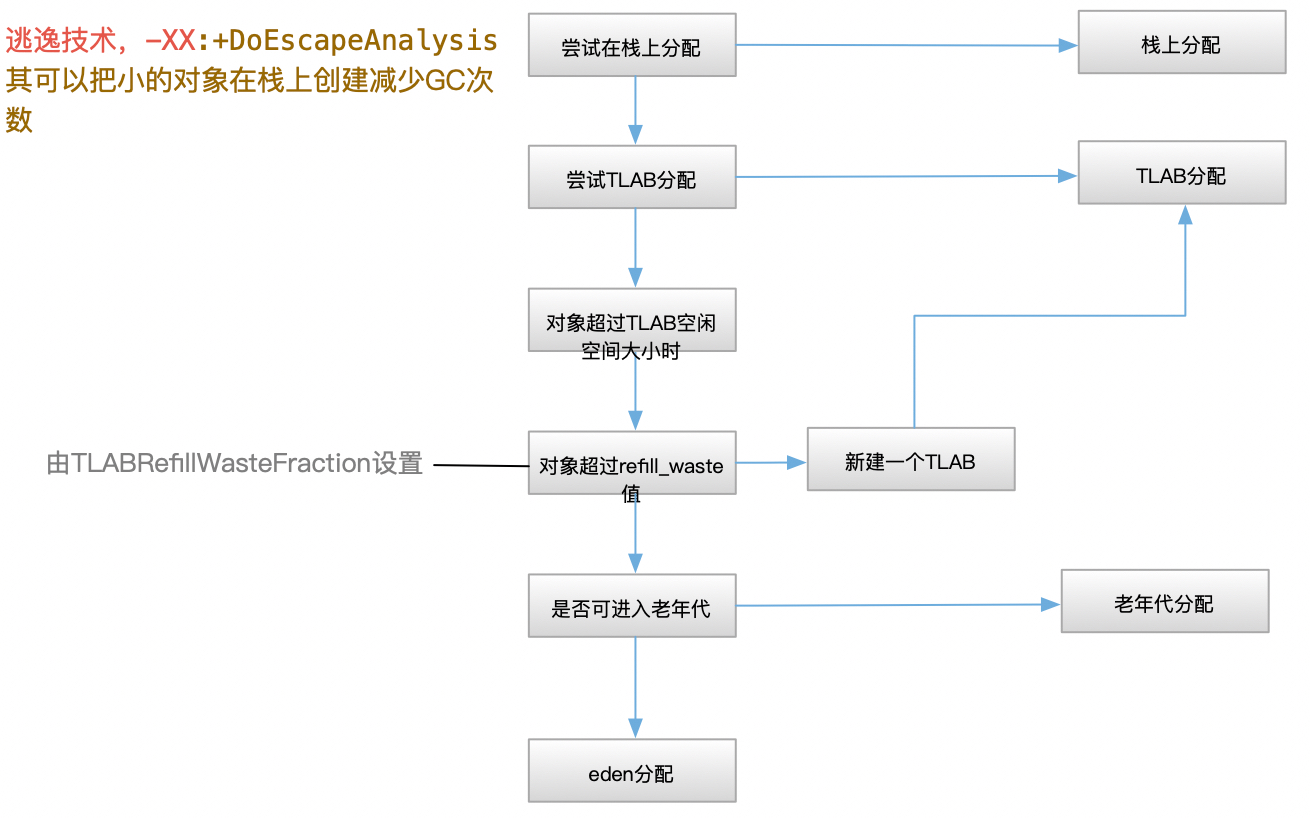 jvm专题(2) - 内存结构