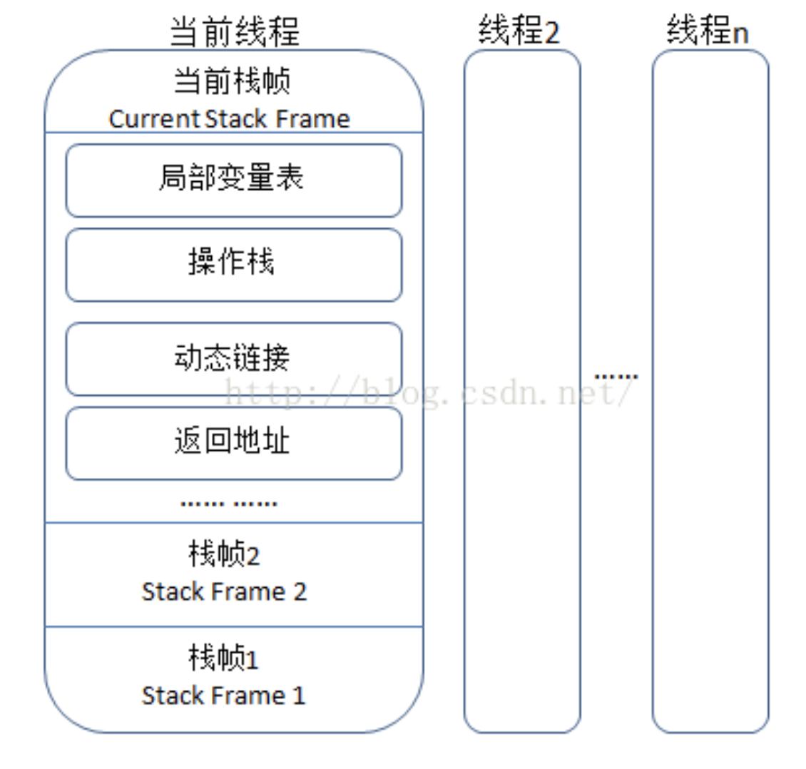 jvm专题(2) - 内存结构