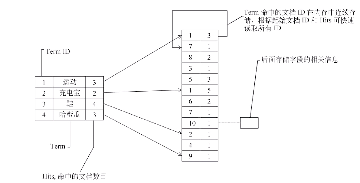 elasticSearch(2) - 原理