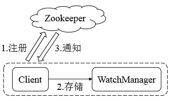 Zookeeper(1) - 理论基础-补充