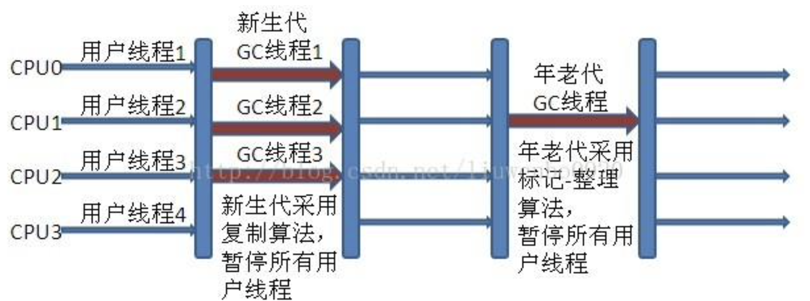 jvm专题(3) - 【1/3】GC基础