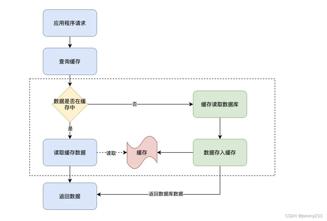 一文入门缓存技术