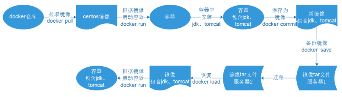 Docker 迁移备份