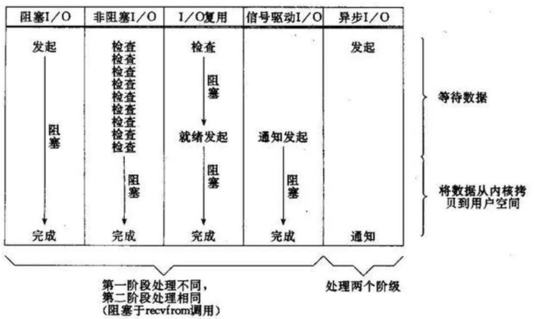 同步异步、阻塞非阻塞、并发并行等几组概念对比