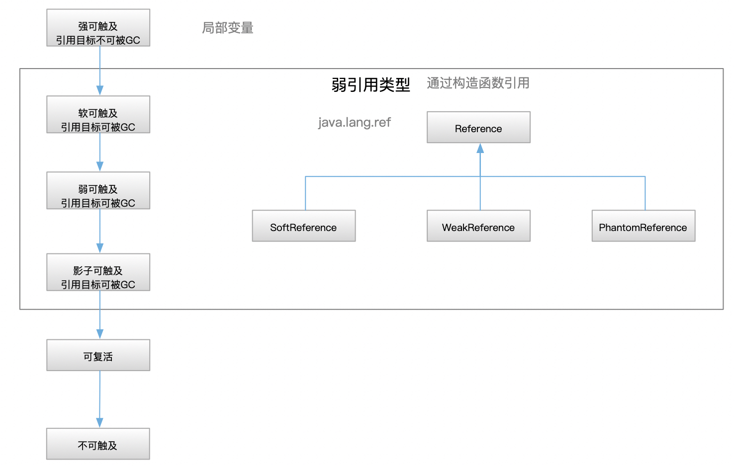 jvm专题(3) - 【1/3】GC基础