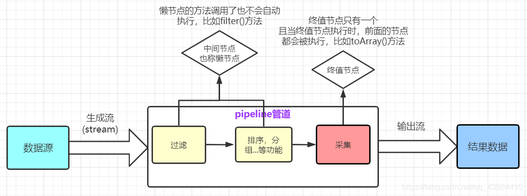 Stream流式编程详解