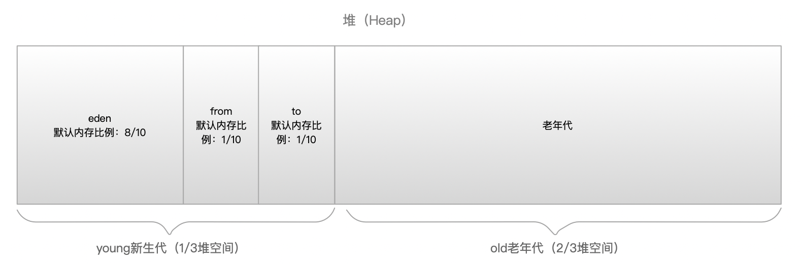 jvm专题(2) - 内存结构