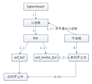 Redis系列之持久化机制